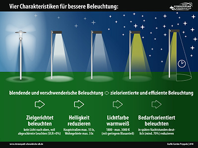 vier charakteristiken fuer bessere beleuchtung